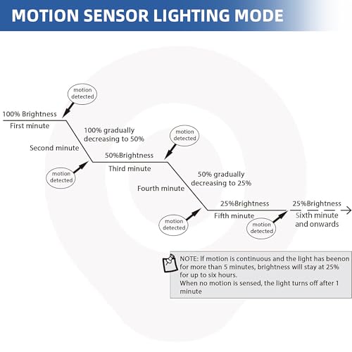 Solar Powered Shop Light with Motion Sensor (2 Count)