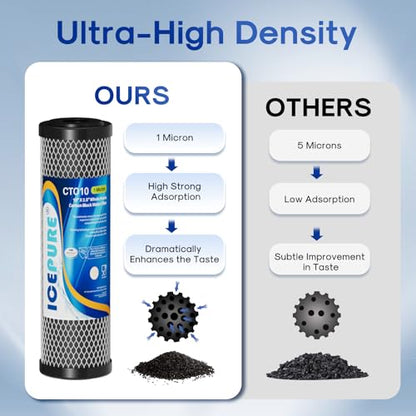 1 Micron 2.5" x 10" CTO Carbon Whole House Water Filter 3 Pack (3 Count)