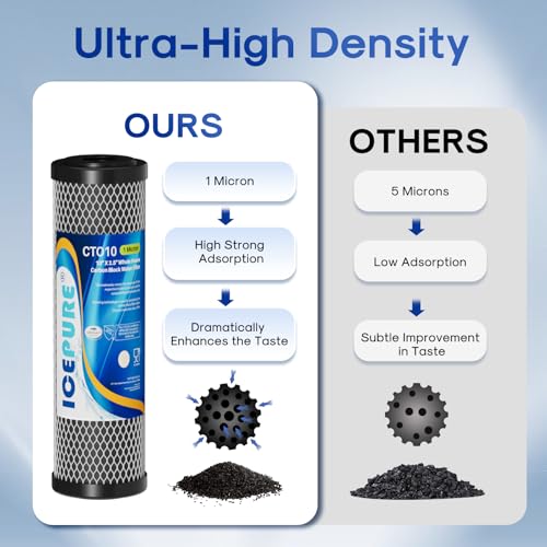 1 Micron 2.5" x 10" Whole House CTO Carbon Sediment Water Filter Cartridge Compatible with DuPont WFPFC8002 (2 Count)