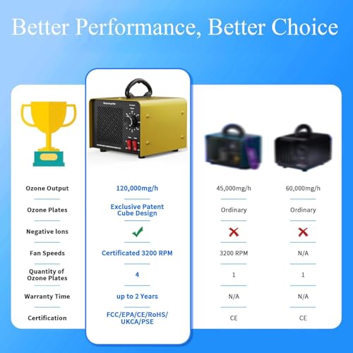 120,000mg/h 0zone Generator High Capacity Ozone Machine & 1 Billion Negative Ion Air Purifier for Home, Car, Pet Odor Removal, O3 Odor Eliminator up to 2,500 Sq. Ft. (4 Count)