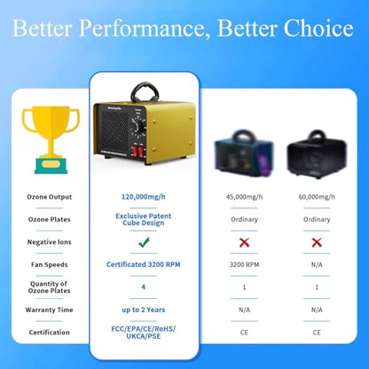 120,000mg/h 0zone Generator High Capacity Ozone Machine & 1 Billion Negative Ion Air Purifier for Home, Car, Pet Odor Removal, O3 Odor Eliminator up to 2,500 Sq. Ft. (4 Count)