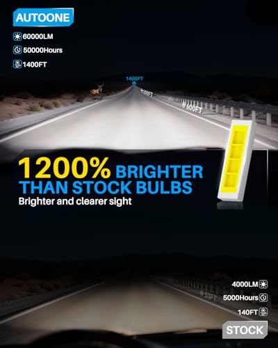 H7 LED Bulb 1200% Brighter 6500K Cool White (2 Count)