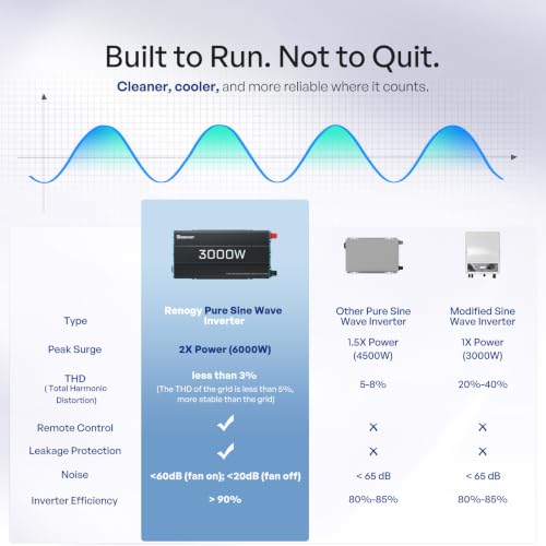 Inverter P2 3000W Pure Sine Wave Inverter 12V DC to 120V AC Converter for Home