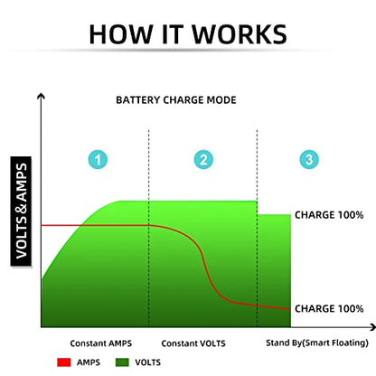 48V 15 AMP EZGO RXV & TXT Golf Cart Waterproof Battery Charger for 48 Volt Golf Carts