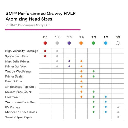 Performance Gravity HVLP Atomizing Head Refill Kit