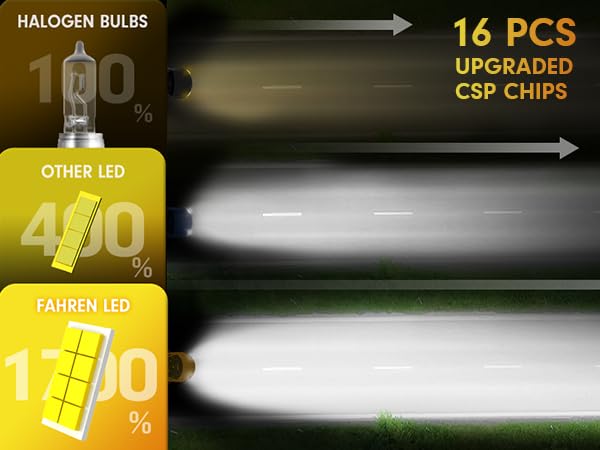 9005 H11 Led Bulbs Combo 𝟭𝟴𝟬𝟬𝟬𝟬𝗟𝗠 𝟮𝟬𝟬𝟬% (2 Count)