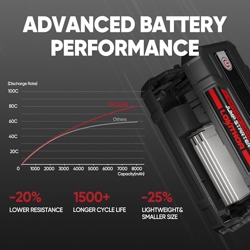 J400 Portable Jump Starter for Upto 8.0L Gas & 6.0L Diesel Engines