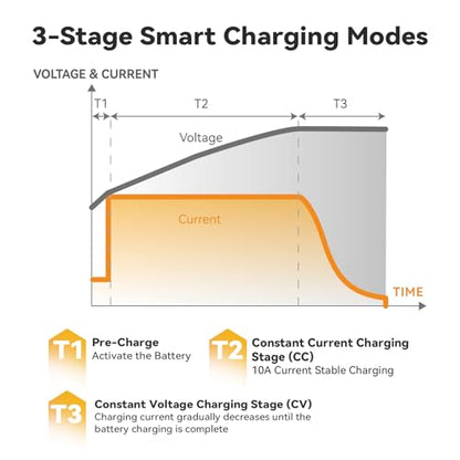 14.6V 10A LiFePO4 Battery Charger