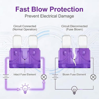 80Pcs) 3 Amp Standard Fuse, 3A Car Blade Fuses for Car/RV/Truck/SUV/Motorcycle/Boat