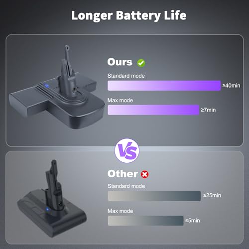 21.6V 8000mAh Battery Replacement for Dyson V7 SV11 Cordless Vacuum