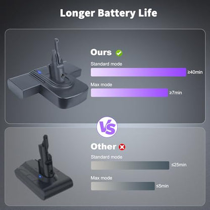 21.6V 8000mAh Battery Replacement for Dyson V7 SV11 Cordless Vacuum