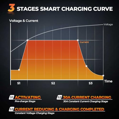 14.6V 30A LiFePO4 Battery Charger 12V LiFePO4 Lithium Battery Charger 30 Amp Fast Charging with Anderson Connector AC