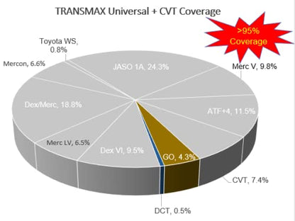 Transmax ATF CVT Universal Automatic Transmission Fluid (384 Fl Oz)