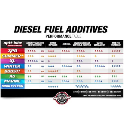 XPD All Season Diesel Fuel Additive
