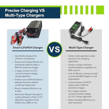 12V 20A Smart Charger for Lithium LiFePO4 Deep Cycle Rechargeable Batteries