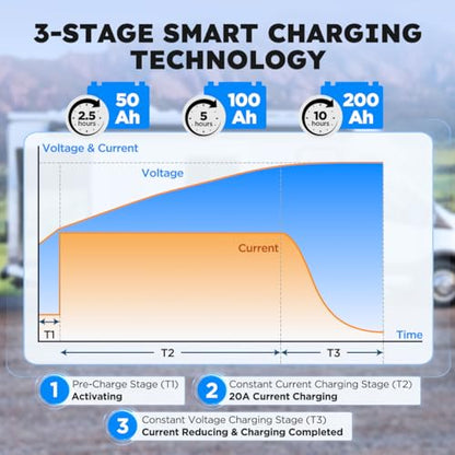 12V 20A Lithium Battery Charger 14.6V LiFePO4 Battery Charger for 12.8V LiFePO4 Lithium Deep Cycle Rechargeable Battery 0V Wake Up 12 Volt Charger with 3 Connectors for RV