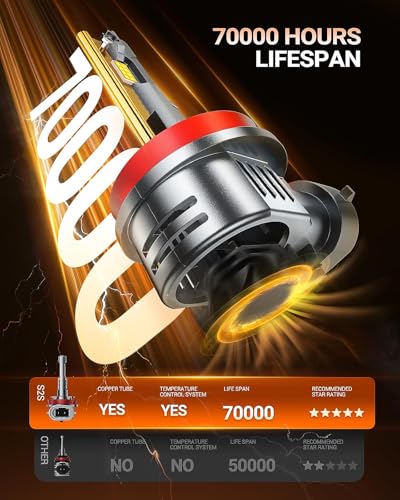 H11/H8/H9/H16 LED Fog Bulbs, 80,000LM 15X Ultra Bright with 25000RPM Fan H11 Light Bulbs 1:1 Design, 6500K Cool White, CANBUS Ready, 3-Min Play-N-Plug, Pack of 2 (2 Count)