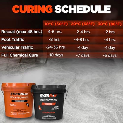 Everflow MPC Polyaspartic Floor Coating Kit (256 Fl Oz)