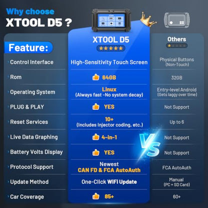 Car Scanner D5 OBD2 Scanner ABS SRS Check Engine Code Reader 10 Reset