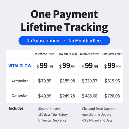 GPS Tracker for Vehicles No Monthly Fee, No Subscription, Long Battery Life, 4G SIM Card and Data Included, Trip History, GeoFence, Driving Alerts