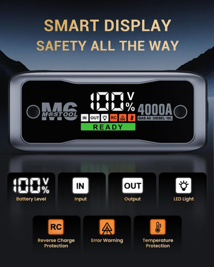 MOSTOOL M6 4000A Flagship Car Jump Starter, 12V Professional Battery Pack with Smart LCD, Heavy Duty Safety Clamps, 20000mAh Power Bank, 400-Lumen LED, Rugged Kit for All Gas & Up to 10.0L Diesel