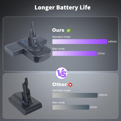 Replacement Battery for Dyson V7, 8000mAh 21.6V Li-ion Battery Compatible with SV11 V7 Fluffy V7 Motorhead V7 Animal V7 Trigger V7 HEPA V7 Car+Boat V7 Absolute V7 Extra V7 Mattress Handheld Vacuum