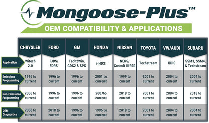 Opus IVS Mongoose-Plus J2534 OEM Bluetooth Wireless Vehicle Interface Cable - GM OEM Reprogramming and Diagnostics