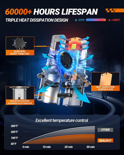 SEALIGHT 9007 HB5 Fog Bulbs, 30000LM 6500K Cool White, 1:1 Mini Size, 9007 Bulb Fog Light with 13000RPM Cooling Fan, 3 Mins Plug-N-Play, Non-Polarity, Pack of 2